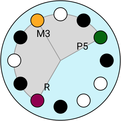 circle - major chord rotated again
